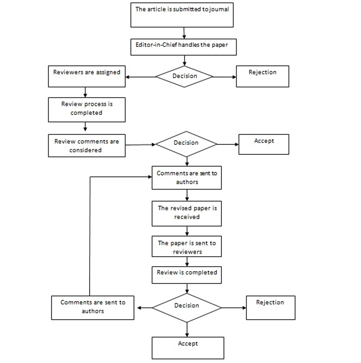 Editorial Process Flow Chart